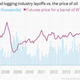 Image for article titled The oil bust is starting to take a toll on American jobs
